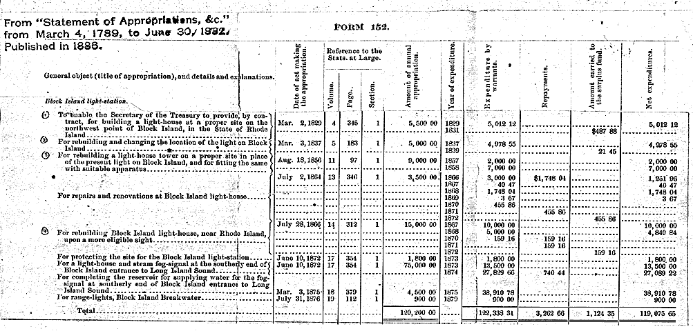 Block Island North Light's Statement of Appropriations