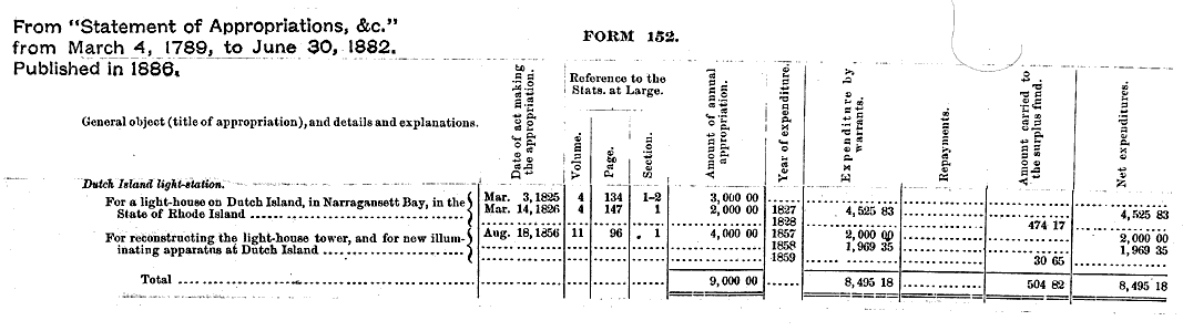 Dutch Island Light's Statement of Appropriations