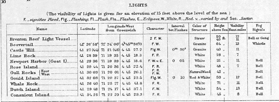 Rhode Island Light List 1887