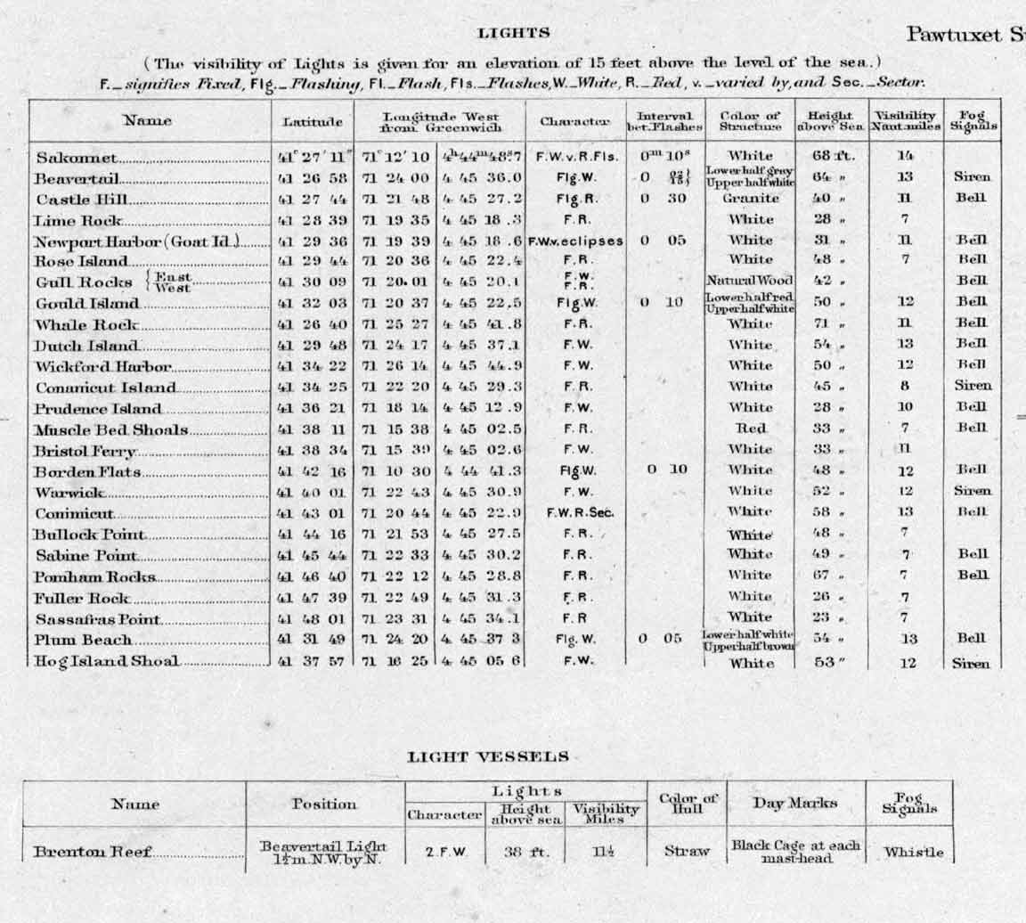 Rhode Island Light List 1906