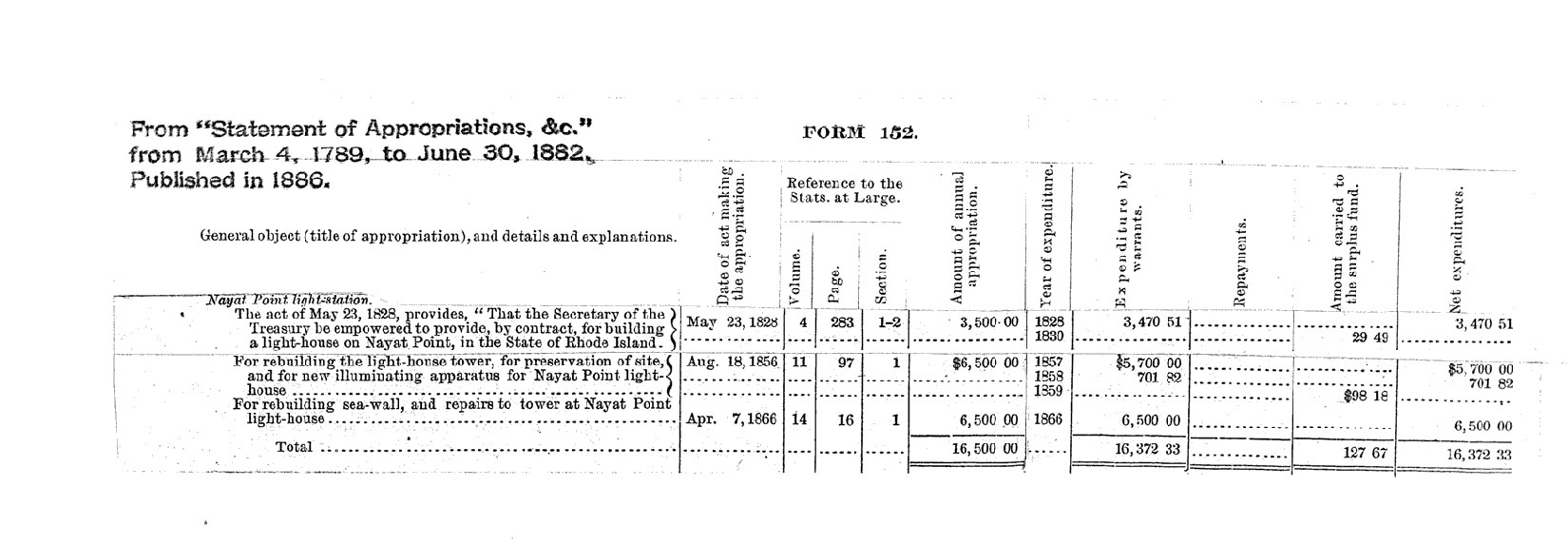 Nayatt Point Light's Statement of Appropriations