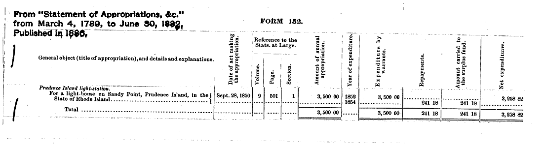 Prudence Island Light's Statement of Appropriations