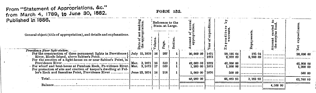 Sabin Point Light's Statement of Appropriations