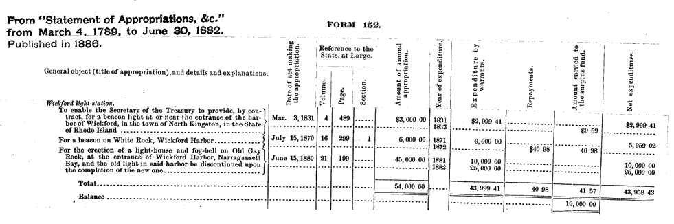 Wickford Harbor Light's Statement of Appropriations